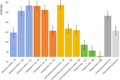 Eliciting medication preferences of patients with type 2 diabetes under different insurance coverages in China